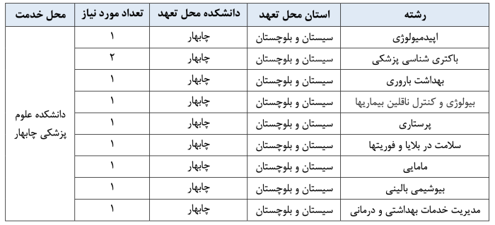 ظرفیت‌های سهمیه بومی آزمون دکتری علوم پزشکی اعلام شد